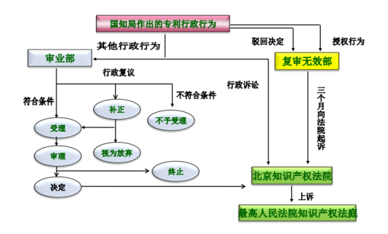 【专业知识】专利行政复议介绍