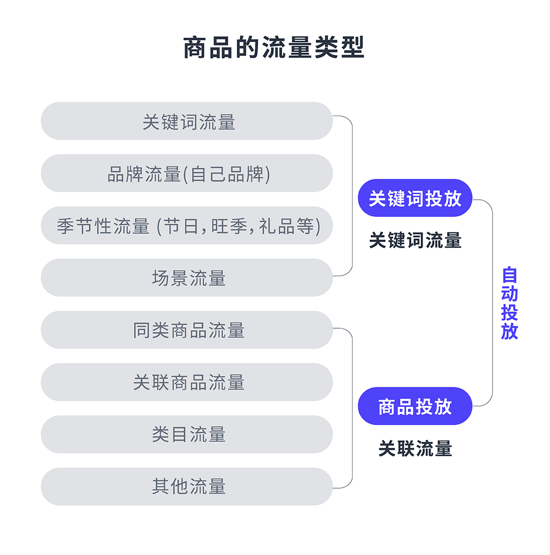 亚马逊实操案例：流量骤减，是系统对你的商品认知出了问题吗？