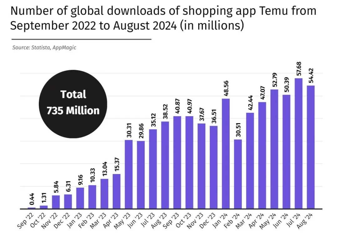 Temu应用全球下载量突破7.35亿次