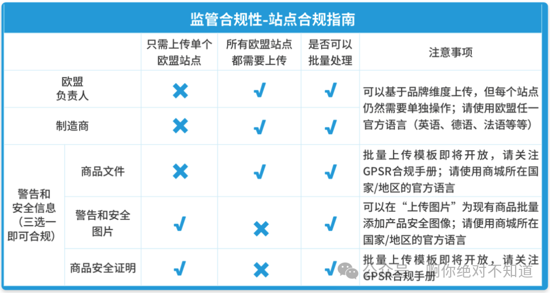 重磅消息，欧盟GPSR即将于12月强制合规！