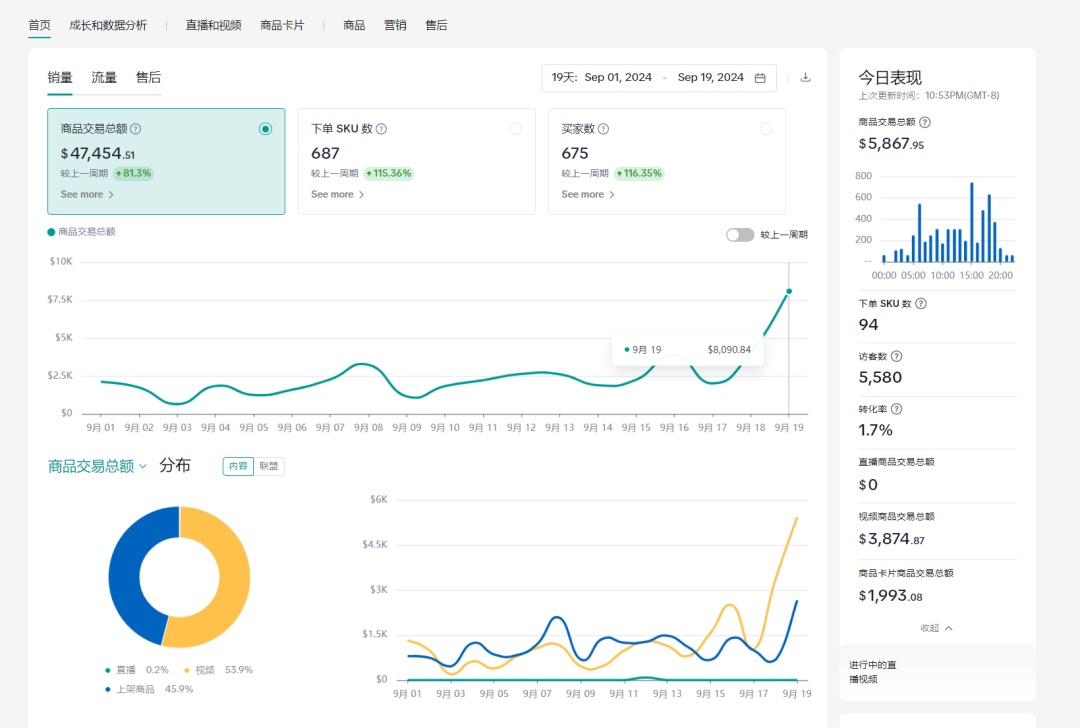 TikTok橱窗封号潮过后，莫名爆单，妈妈~我可以吃猪脚饭了。