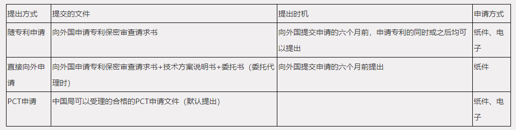 【办事指南】《向外国申请专利保密审查》