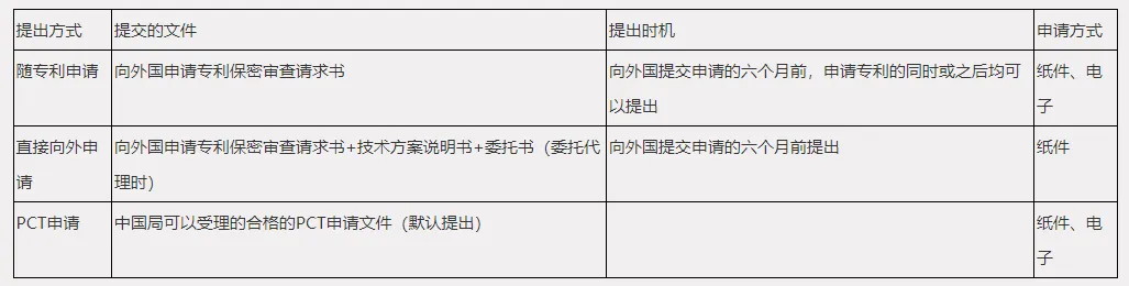 【办事指南】《向外国申请专利保密审查》