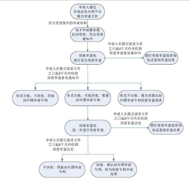 【办事指南】《向外国申请专利保密审查》