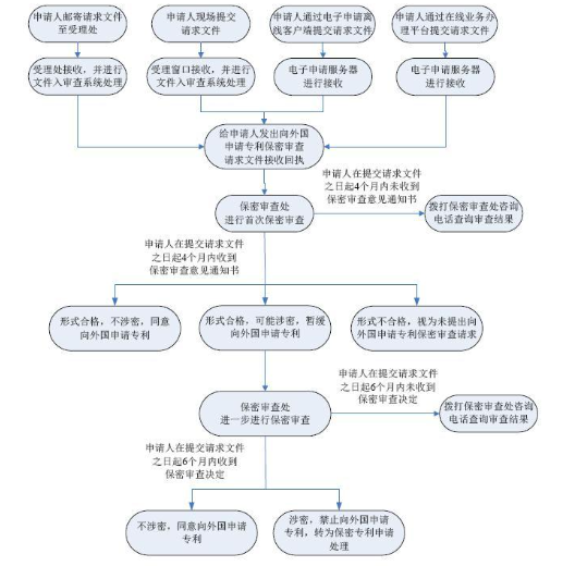 【办事指南】《向外国申请专利保密审查》