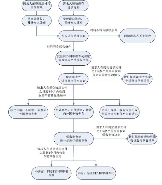 【办事指南】《向外国申请专利保密审查》