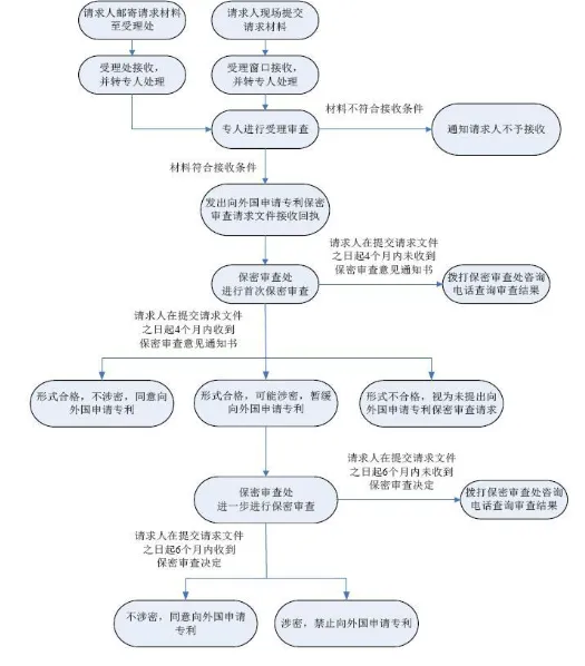 【办事指南】《向外国申请专利保密审查》