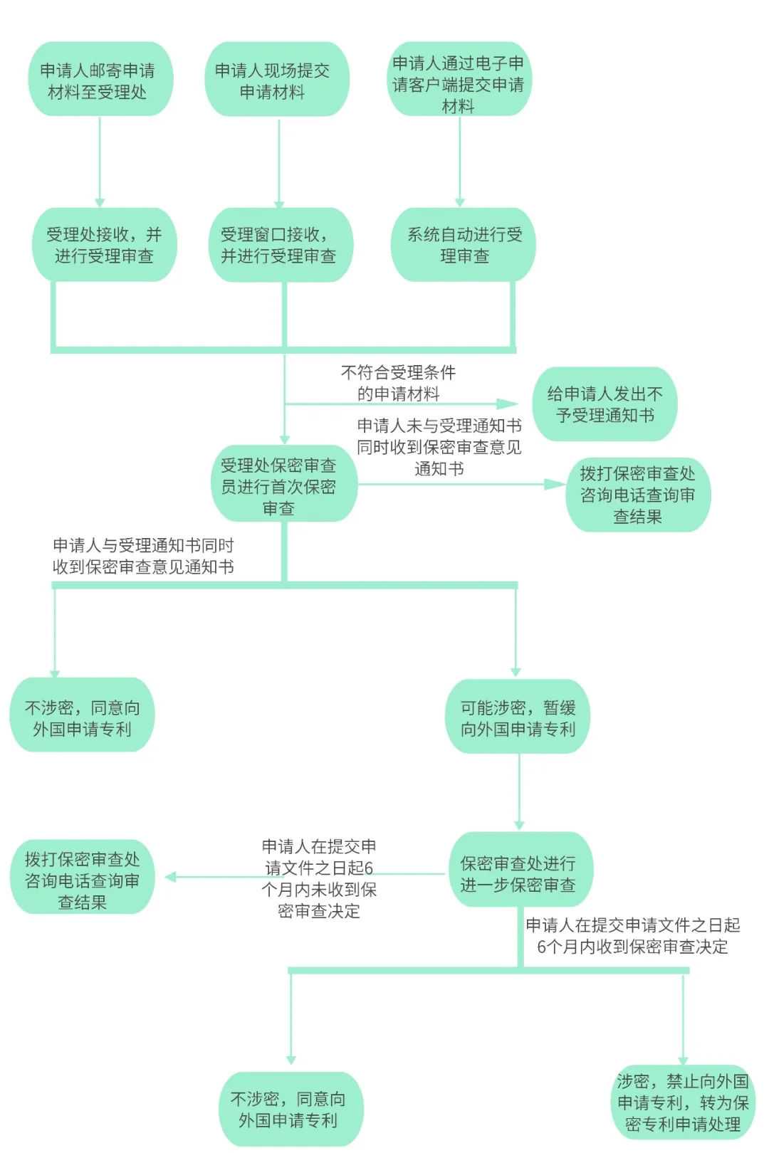 【办事指南】《向外国申请专利保密审查》