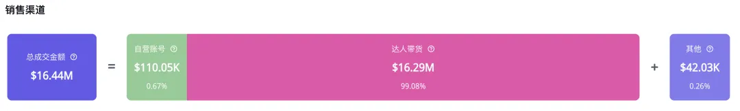 在TikTok上靠美国网红营销,这瓶美颈霜上线 10 个月创造出近 1700 万美元销售神话!|EchoTik选品洞察