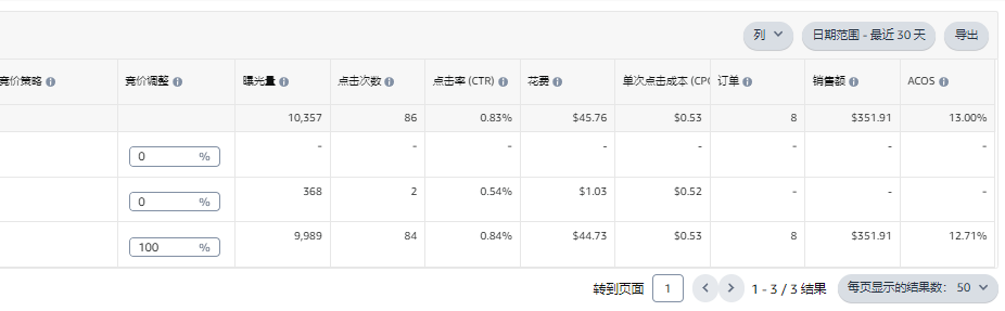 亚马逊广告：基础竞价2.0 对比 0.2+900%高杠杆，效果究竟差多少？