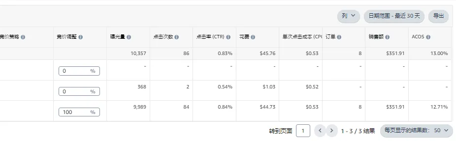 亚马逊广告:基础竞价2.0 对比 0.2+900%高杠杆,效果究竟差多少?