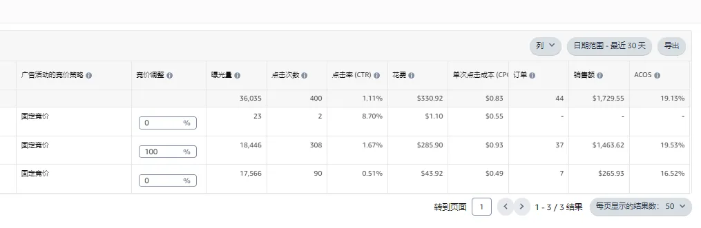 亚马逊广告:基础竞价2.0 对比 0.2+900%高杠杆,效果究竟差多少?
