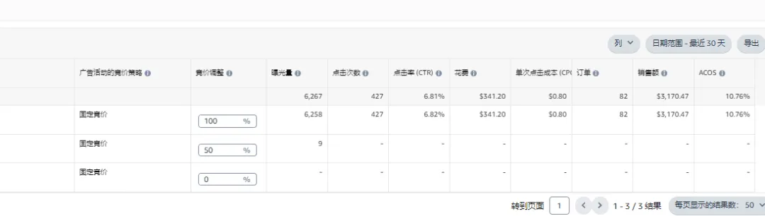 亚马逊广告:基础竞价2.0 对比 0.2+900%高杠杆,效果究竟差多少?