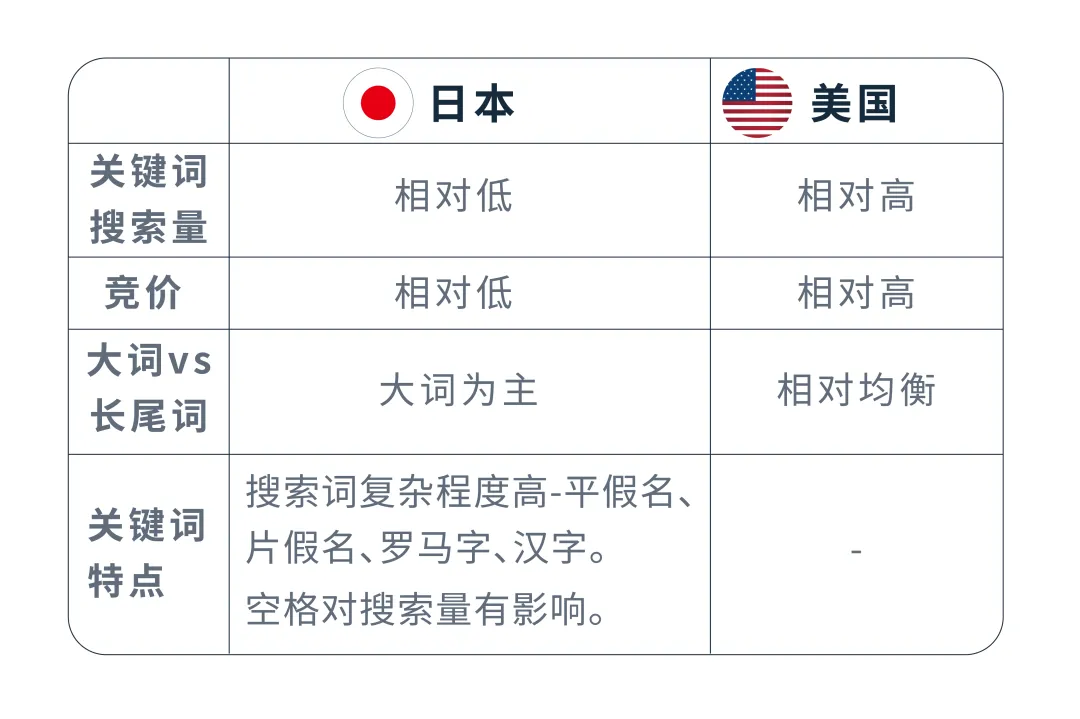亚马逊实操案例:掌握关键词“秘钥”,小成本撬动流量与销量!