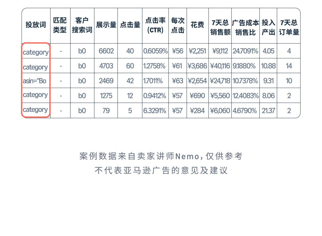 亚马逊实操案例：掌握关键词“秘钥”，小成本撬动流量与销量！