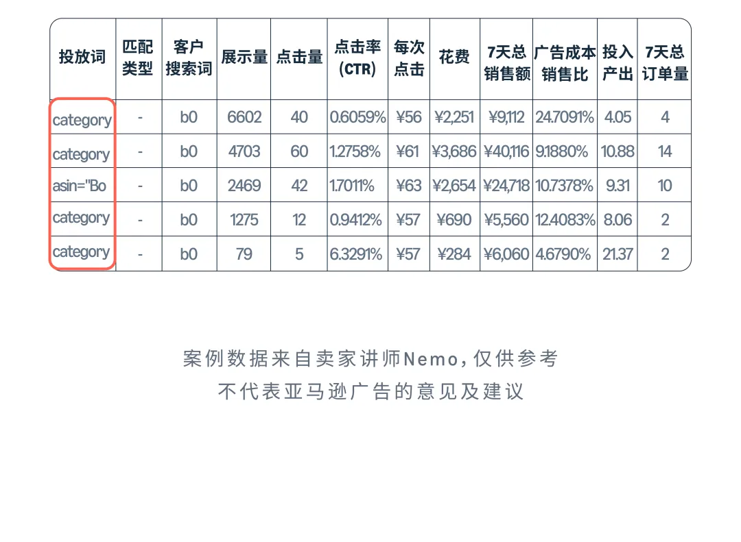 亚马逊实操案例:掌握关键词“秘钥”,小成本撬动流量与销量!