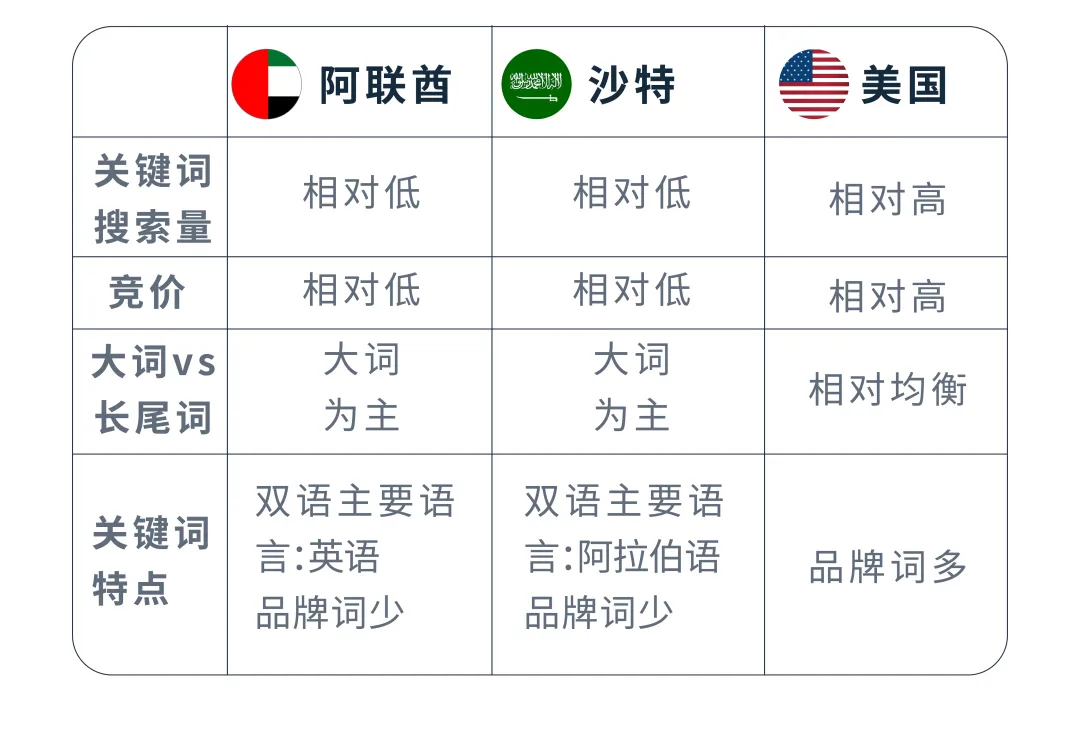 亚马逊实操案例:掌握关键词“秘钥”,小成本撬动流量与销量!