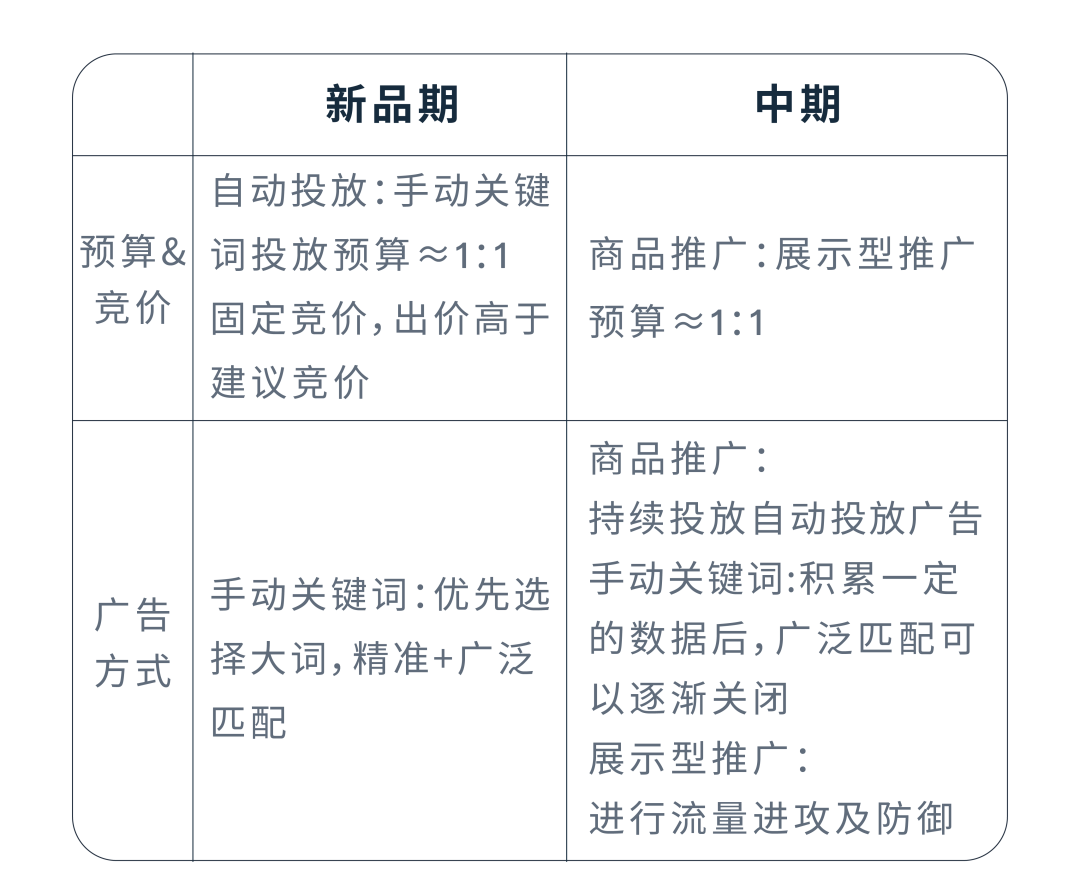 亚马逊实操案例：掌握关键词“秘钥”，小成本撬动流量与销量！