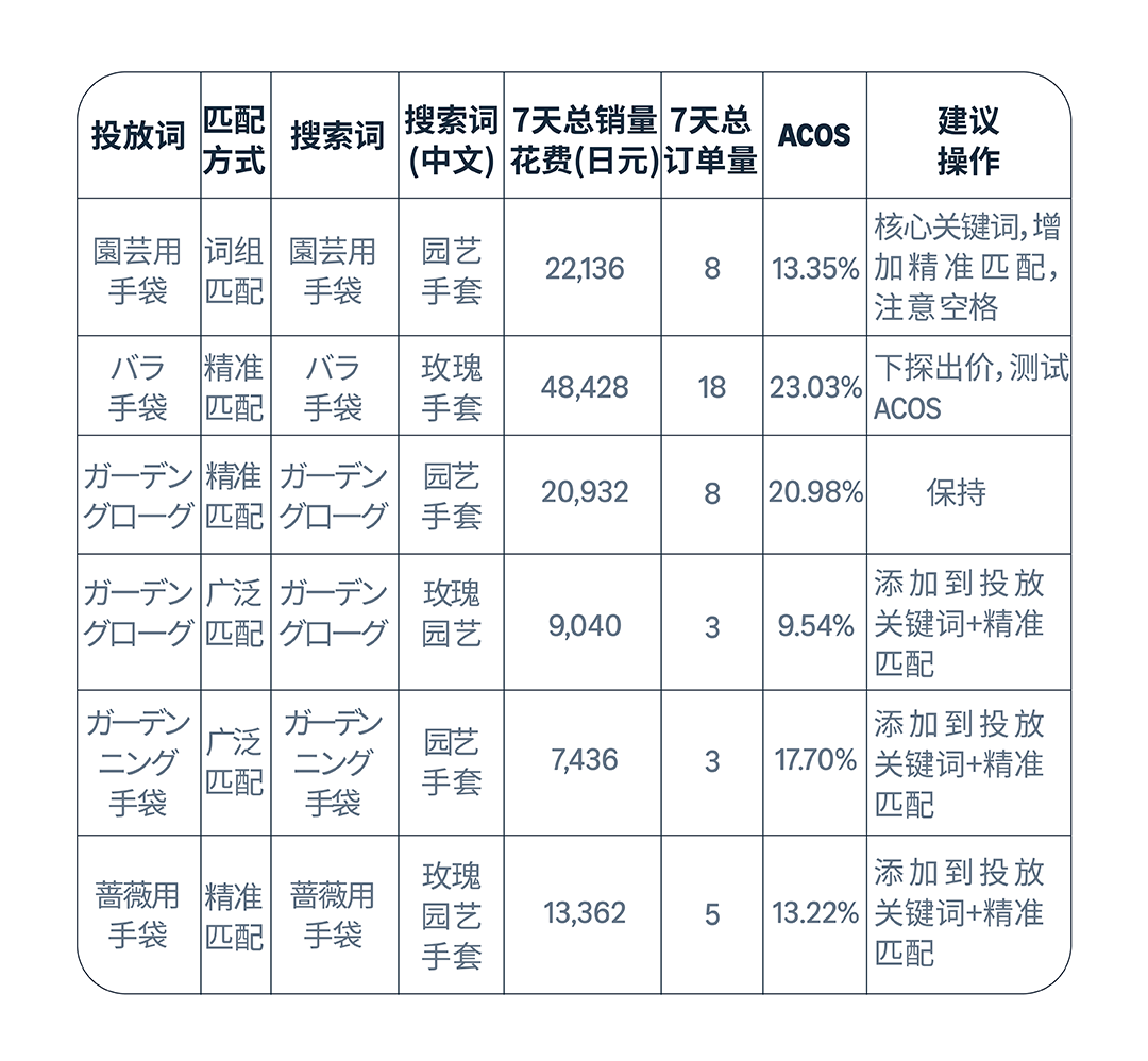 亚马逊实操案例：掌握关键词“秘钥”，小成本撬动流量与销量！