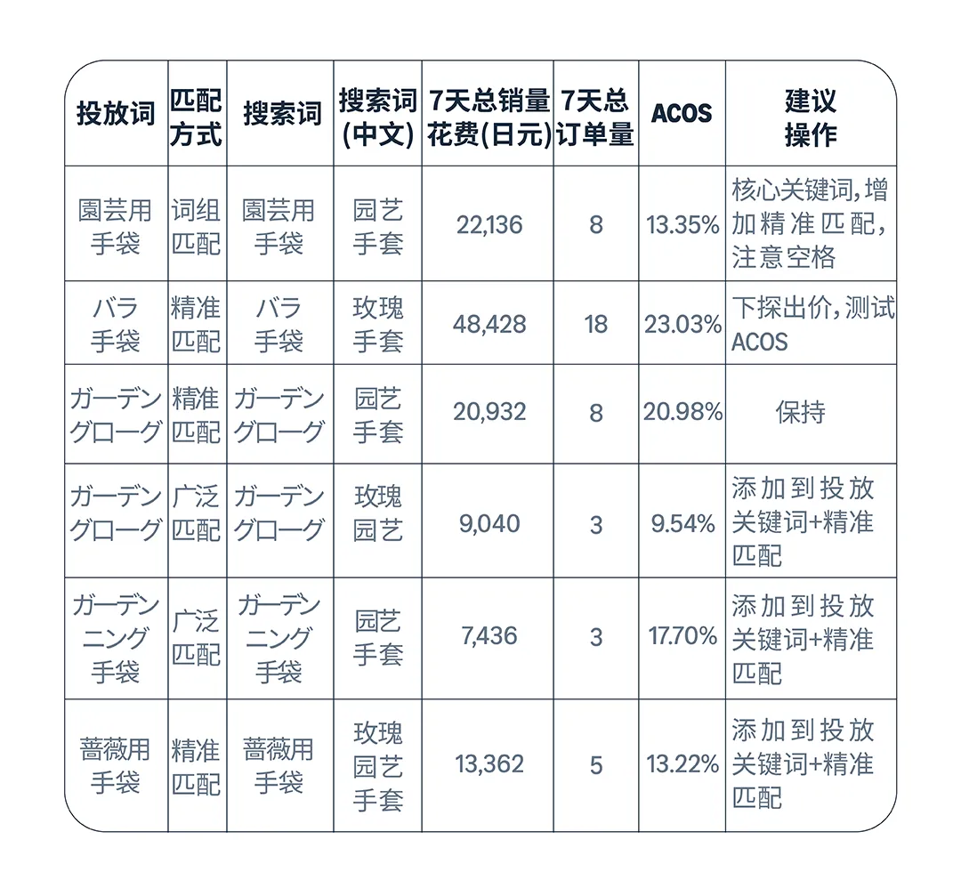 亚马逊实操案例:掌握关键词“秘钥”,小成本撬动流量与销量!