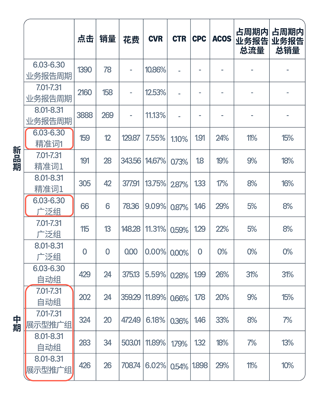 亚马逊实操案例：掌握关键词“秘钥”，小成本撬动流量与销量！