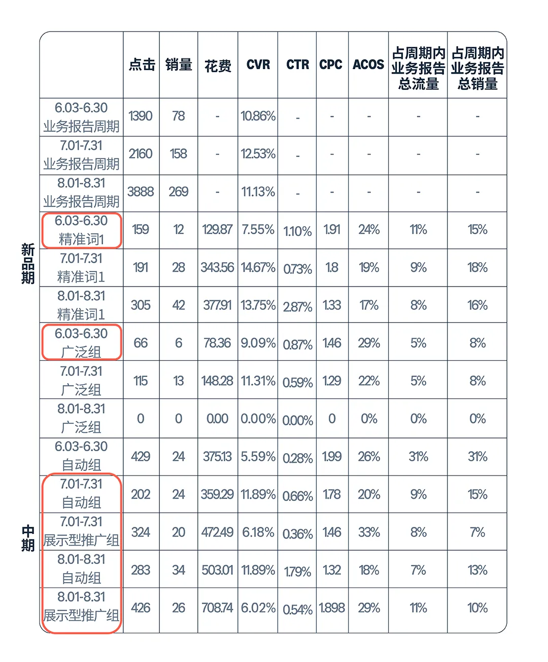 亚马逊实操案例:掌握关键词“秘钥”,小成本撬动流量与销量!