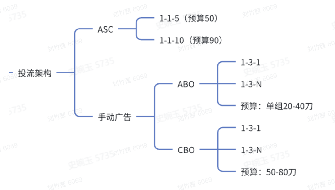 告别白花钱！精准定向不空投，Facebook投流扩量架构公开！