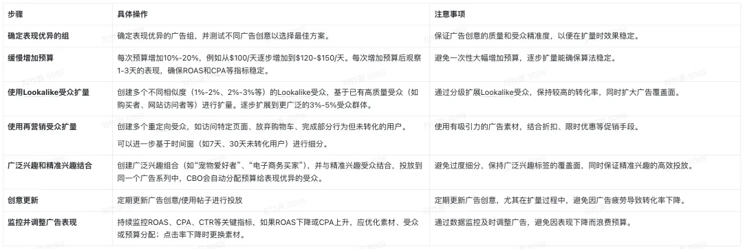 告别白花钱!精准定向不空投,Facebook投流扩量架构公开!