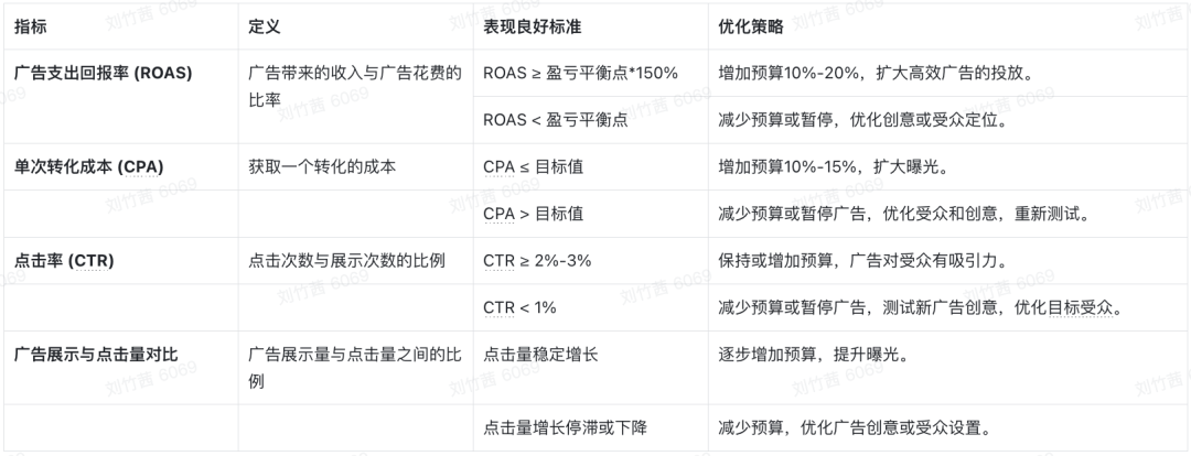 告别白花钱！精准定向不空投，Facebook投流扩量架构公开！