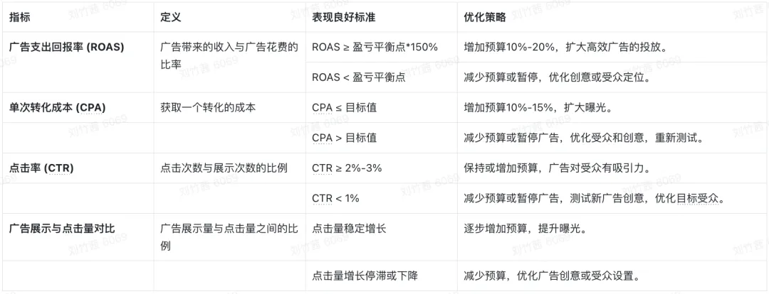 告别白花钱!精准定向不空投,Facebook投流扩量架构公开!