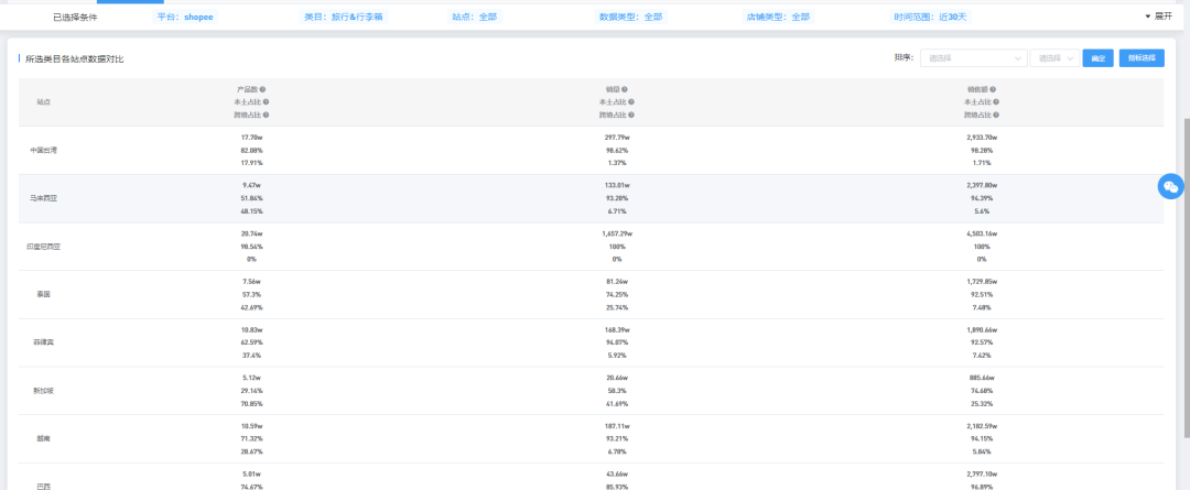 仅一个月，GMV爆涨50.21%，太city了~7月Shopee选品市场趋势动向，本周新榜放送，蹭热点须知