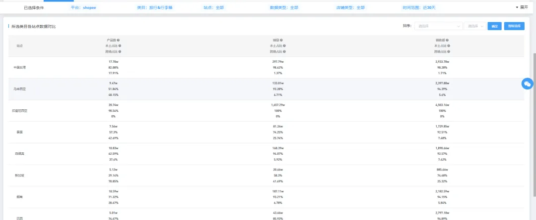 仅一个月,GMV爆涨50.21%,太city了~7月Shopee选品市场趋势动向,本周新榜放送,蹭热点须知