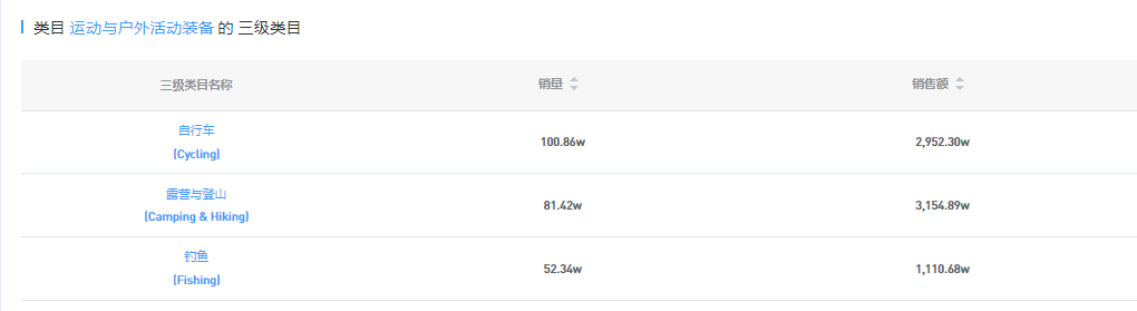 仅一个月，GMV爆涨50.21%，太city了~7月Shopee选品市场趋势动向，本周新榜放送，蹭热点须知