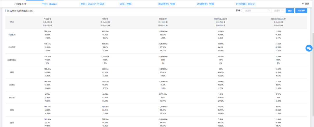 仅一个月，GMV爆涨50.21%，太city了~7月Shopee选品市场趋势动向，本周新榜放送，蹭热点须知