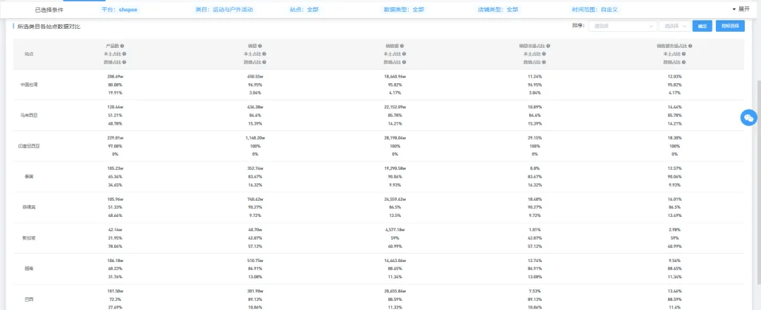 仅一个月,GMV爆涨50.21%,太city了~7月Shopee选品市场趋势动向,本周新榜放送,蹭热点须知