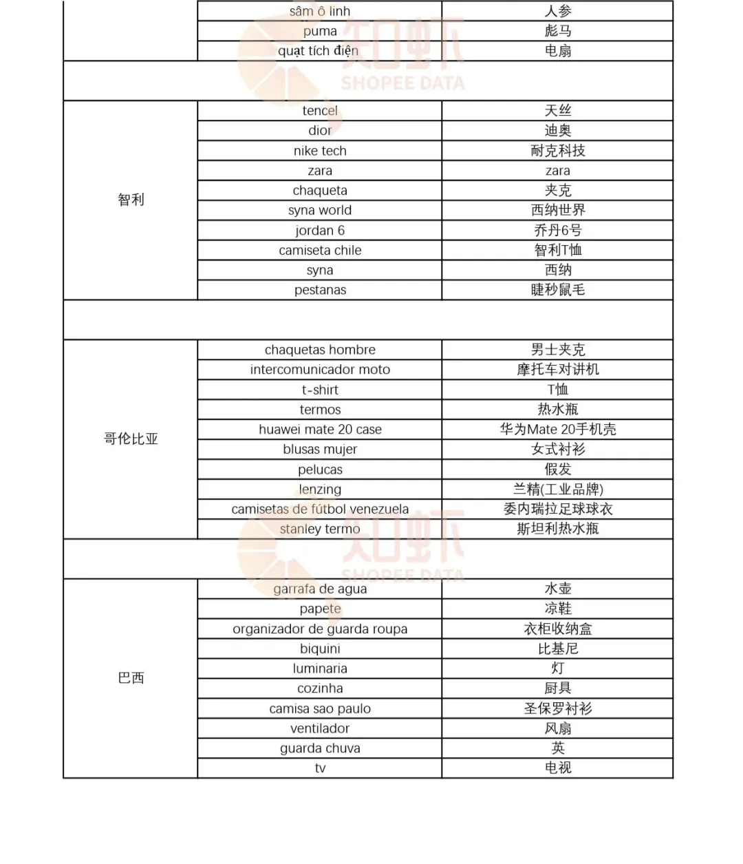 仅一个月,GMV爆涨50.21%,太city了~7月Shopee选品市场趋势动向,本周新榜放送,蹭热点须知