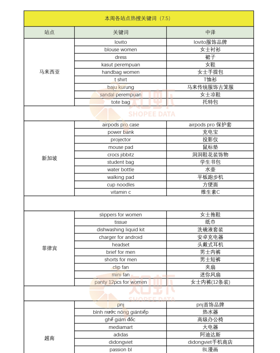 仅一个月，GMV爆涨50.21%，太city了~7月Shopee选品市场趋势动向，本周新榜放送，蹭热点须知