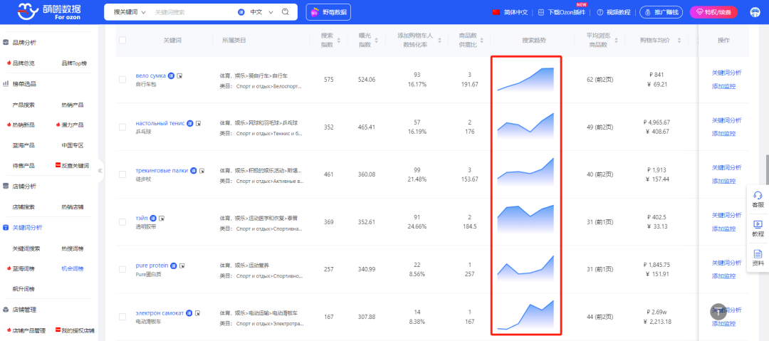 Ozon俄罗斯哪些产品热销中？消费者近期还关注什么？Ozon7月市场热卖趋势放送~