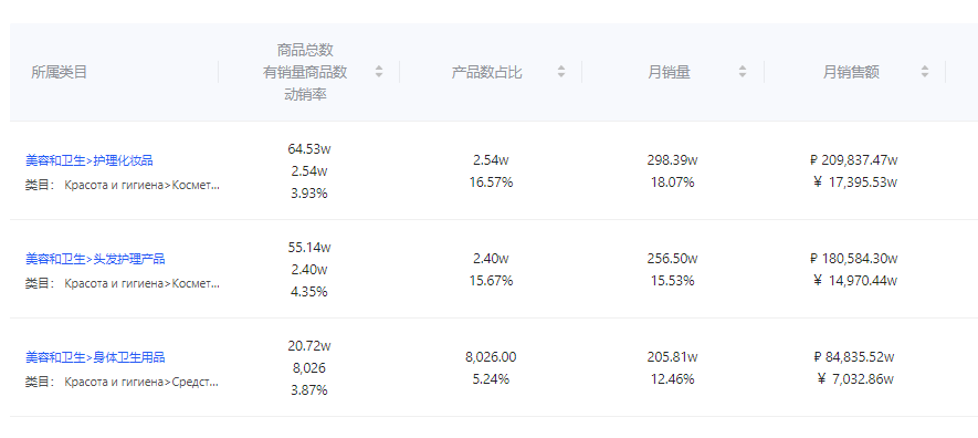 Ozon俄罗斯哪些产品热销中？消费者近期还关注什么？Ozon7月市场热卖趋势放送~