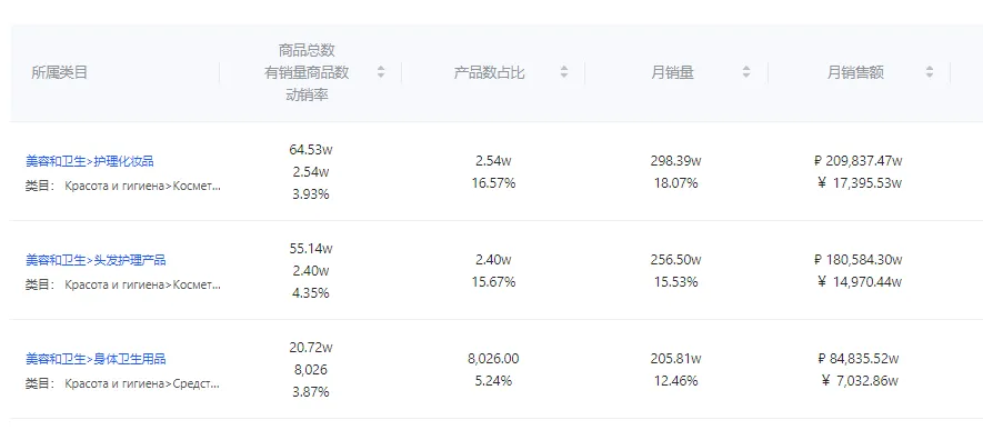 Ozon俄罗斯哪些产品热销中？消费者近期还关注什么？Ozon7月市场热卖趋势放送~