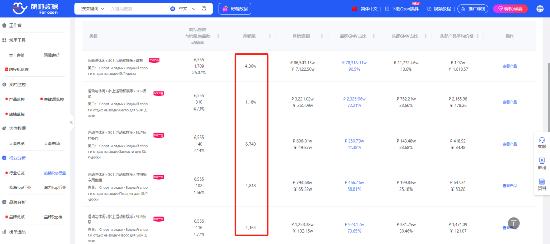 Ozon俄罗斯哪些产品热销中？消费者近期还关注什么？Ozon7月市场热卖趋势放送~