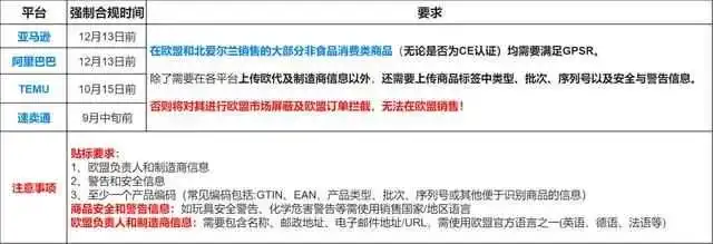欧盟GPSR强制合规倒计时