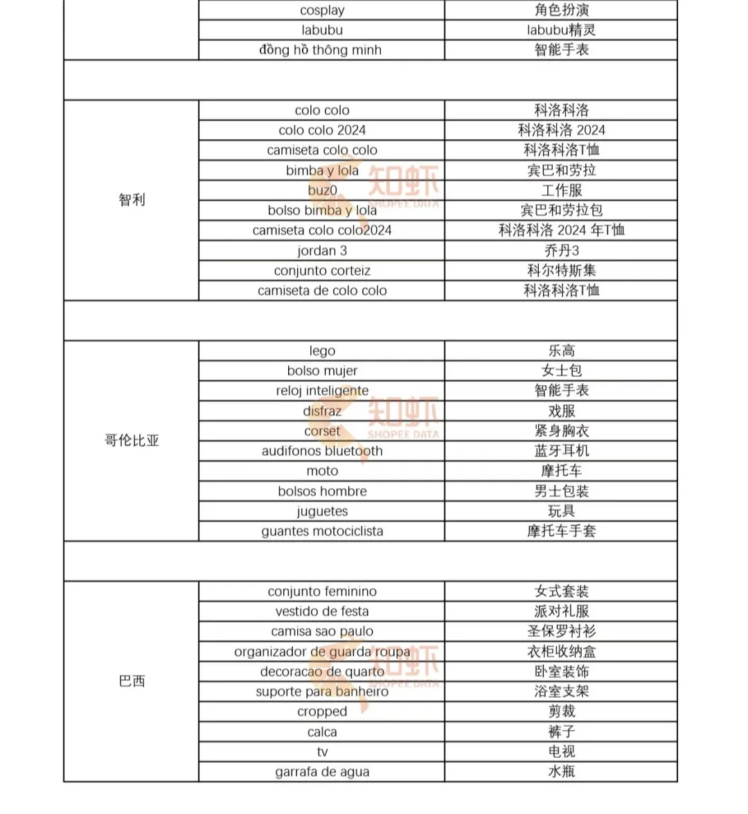 爆品预备！外网话题度已破20亿，还剩两周！9月Shopee选品市场趋势，本周热词新榜放送