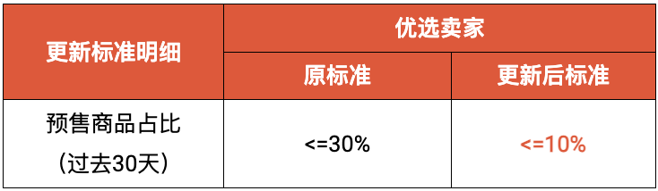 速看！Shopee密集调整相关政策；机构调高Shopee母公司股价目标价；新加坡金融管理局暂停电商平台Qoo10支付服务