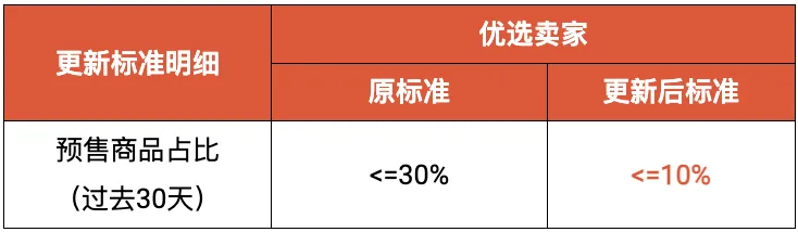 速看!Shopee密集调整相关政策;机构调高Shopee母公司股价目标价;新加坡金融管理局暂停电商平台Qoo10支付服务