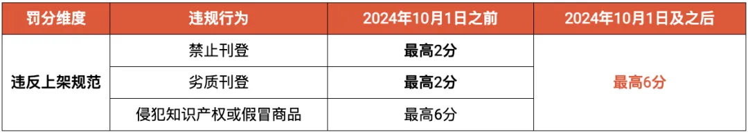 速看!Shopee密集调整相关政策;机构调高Shopee母公司股价目标价;新加坡金融管理局暂停电商平台Qoo10支付服务