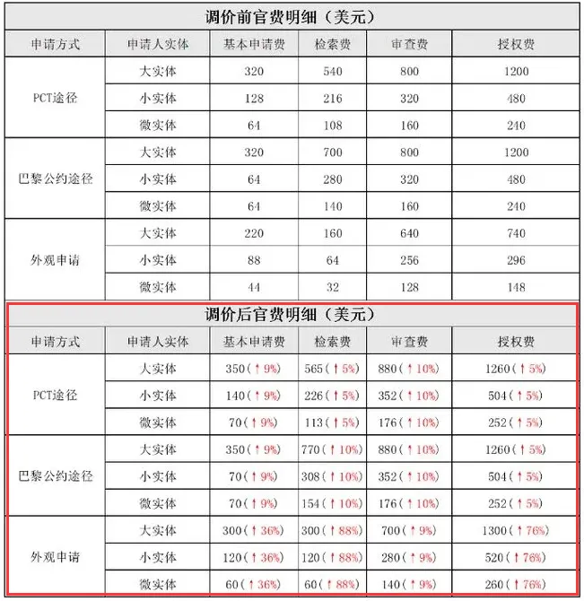 收费太多！亚马逊10月多项费用大幅上涨！