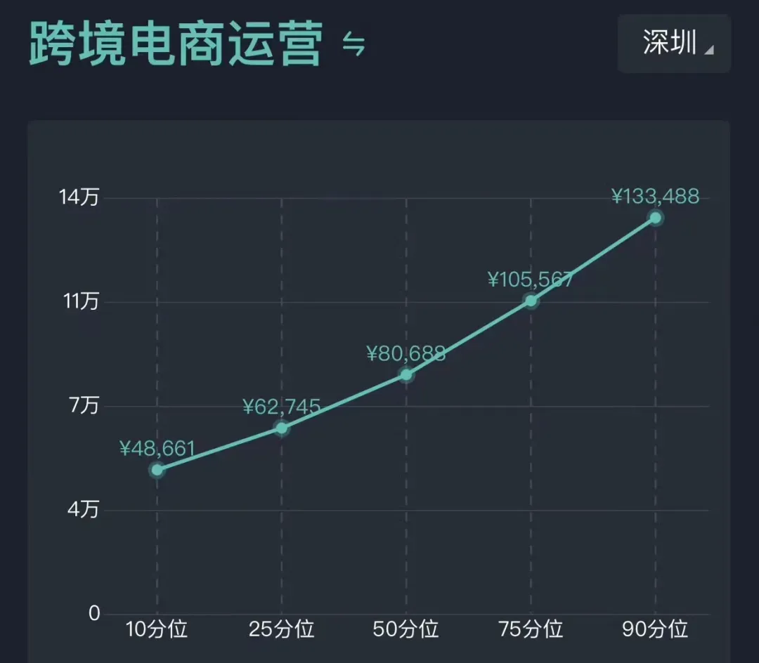 工资降低！大批亚马逊运营逃离深圳
