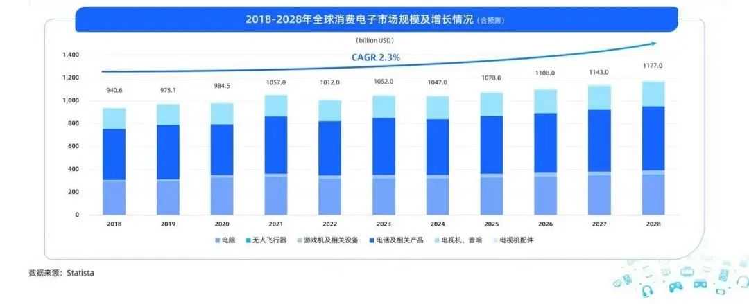 3C增长新大陆：东南亚音视频市场消费洞察