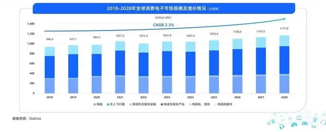 3C增长新大陆:东南亚音视频市场消费洞察